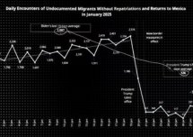 „To tak, jakby ktoś wcisnął przełącznik”: za rządów Trumpa próby przekroczenia granicy spadły o 94%.